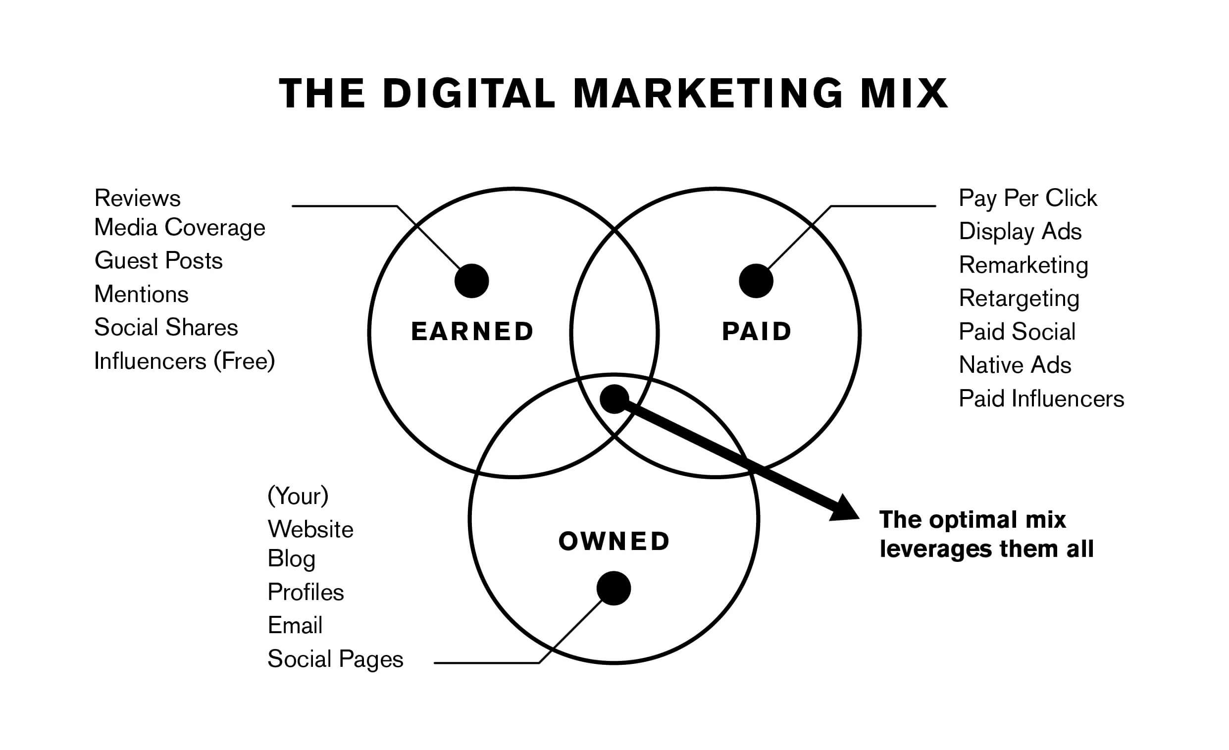 digital-marketing-matrix-venn-diagram-in-blog-post-on-how-to-make-a-marketing-video-that-goes-viral