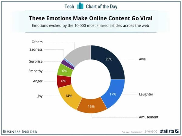 Emotions that Drive Content to Go Viral