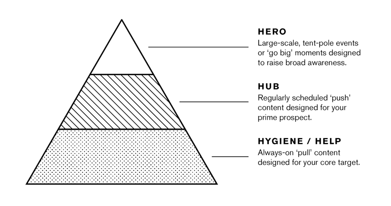 Diagram content structure how to make a marketing video for YouTube