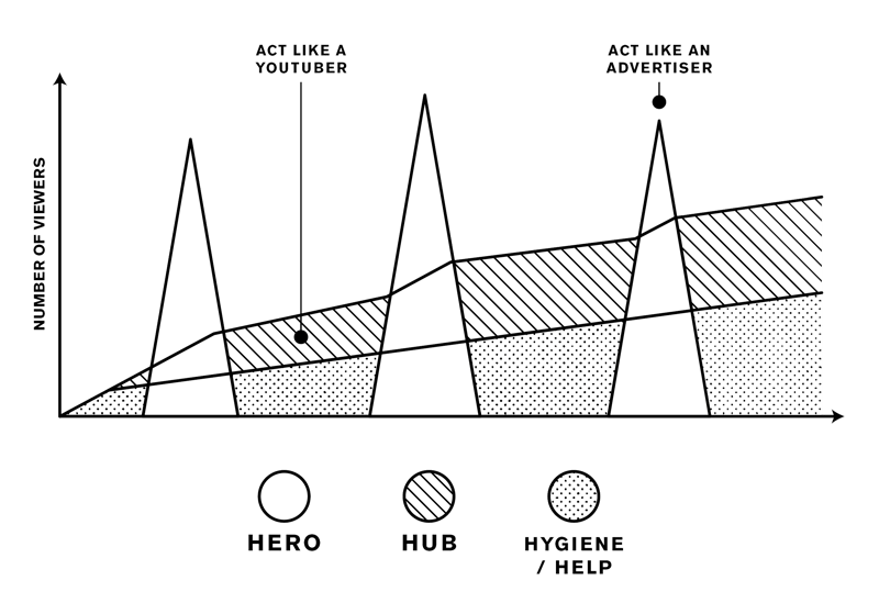 Chart viewer numbers versus marketing video content and structure