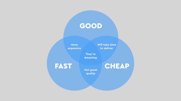 The Good Fast Cheap Rule