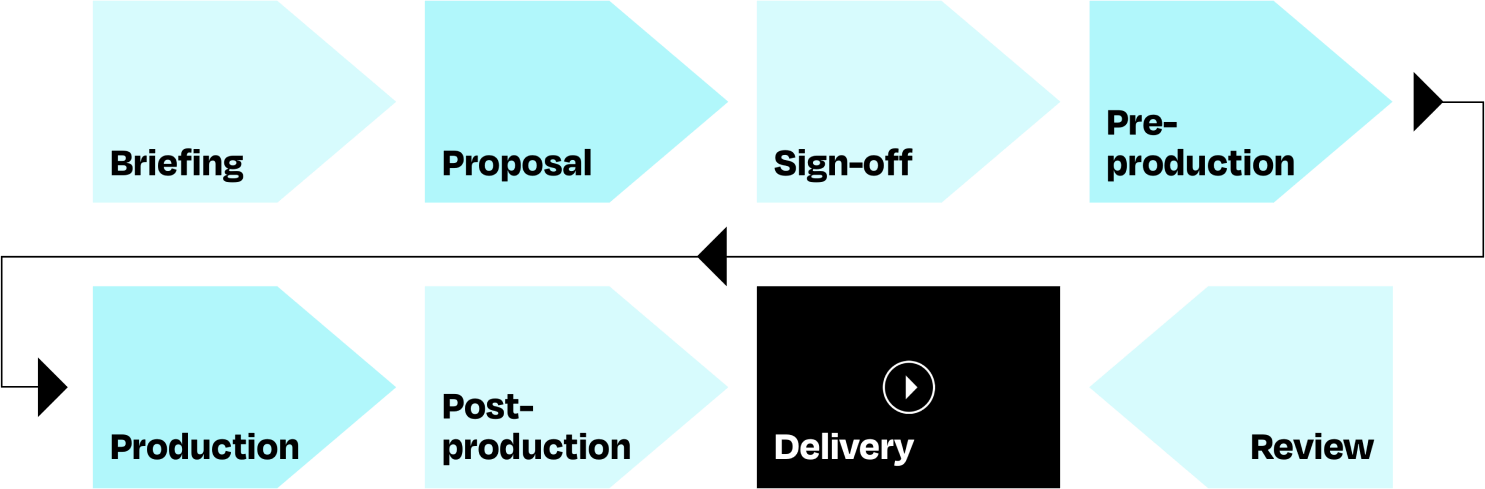 Production Process